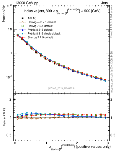 Plot of ptrel in 13000 GeV pp collisions
