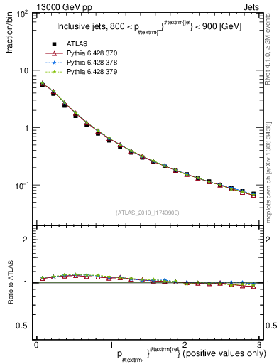 Plot of ptrel in 13000 GeV pp collisions