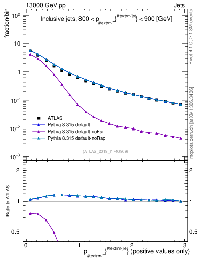 Plot of ptrel in 13000 GeV pp collisions
