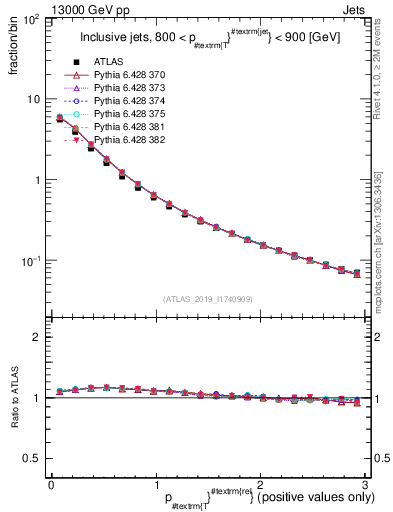Plot of ptrel in 13000 GeV pp collisions