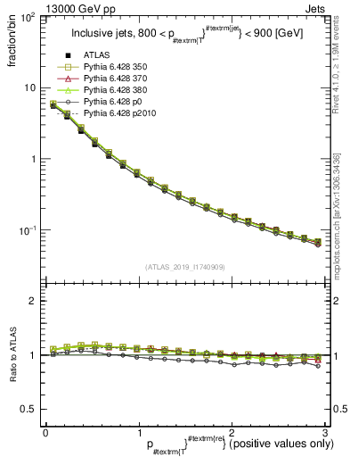 Plot of ptrel in 13000 GeV pp collisions