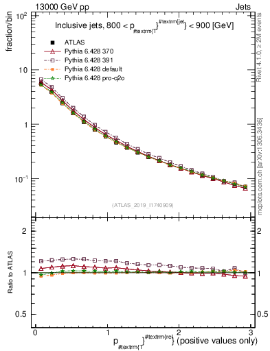 Plot of ptrel in 13000 GeV pp collisions