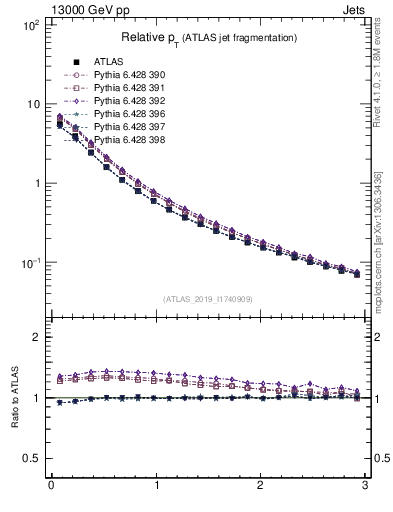 Plot of ptrel in 13000 GeV pp collisions