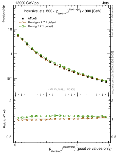 Plot of ptrel in 13000 GeV pp collisions