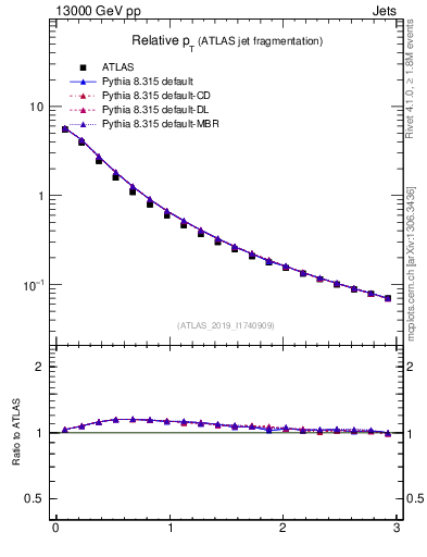 Plot of ptrel in 13000 GeV pp collisions