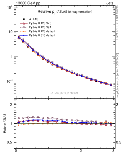 Plot of ptrel in 13000 GeV pp collisions