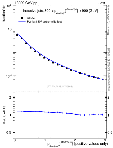 Plot of ptrel in 13000 GeV pp collisions