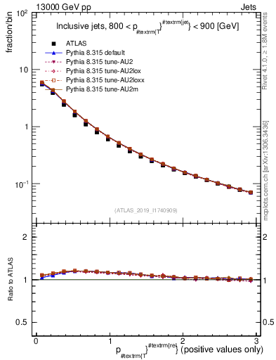Plot of ptrel in 13000 GeV pp collisions