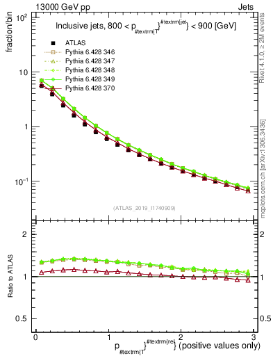 Plot of ptrel in 13000 GeV pp collisions