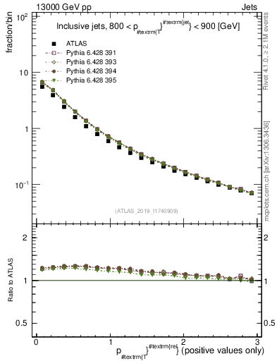 Plot of ptrel in 13000 GeV pp collisions