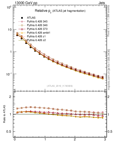Plot of ptrel in 13000 GeV pp collisions