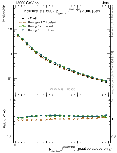 Plot of ptrel in 13000 GeV pp collisions