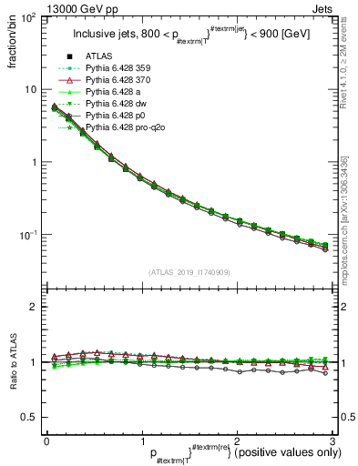 Plot of ptrel in 13000 GeV pp collisions