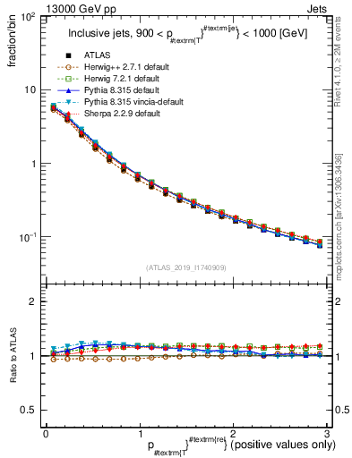 Plot of ptrel in 13000 GeV pp collisions