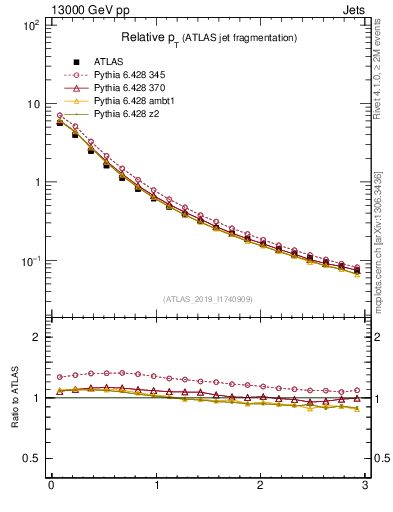 Plot of ptrel in 13000 GeV pp collisions