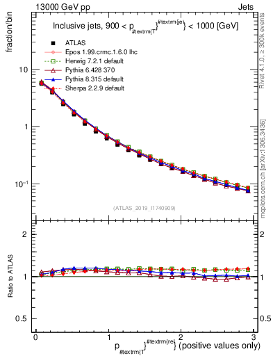 Plot of ptrel in 13000 GeV pp collisions