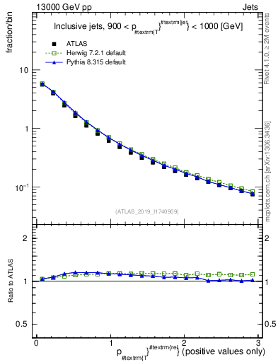 Plot of ptrel in 13000 GeV pp collisions