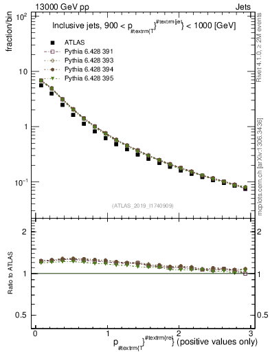 Plot of ptrel in 13000 GeV pp collisions