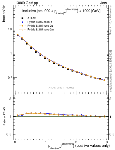 Plot of ptrel in 13000 GeV pp collisions