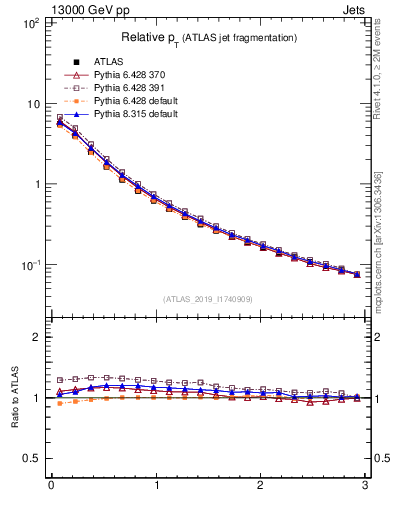 Plot of ptrel in 13000 GeV pp collisions