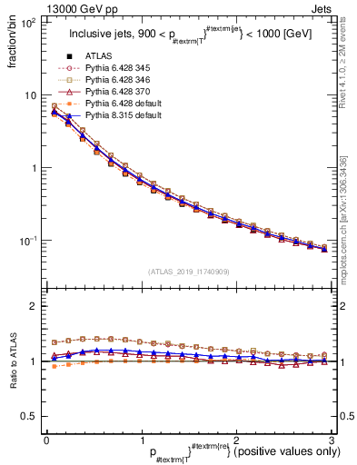 Plot of ptrel in 13000 GeV pp collisions