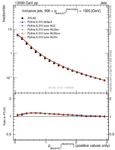 Plot of ptrel in 13000 GeV pp collisions