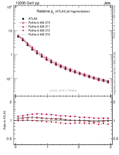 Plot of ptrel in 13000 GeV pp collisions