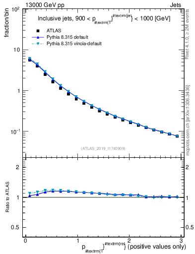 Plot of ptrel in 13000 GeV pp collisions