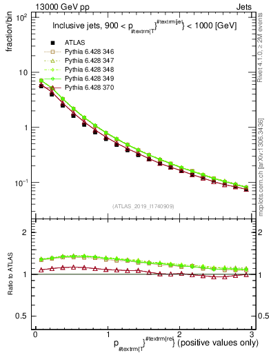 Plot of ptrel in 13000 GeV pp collisions