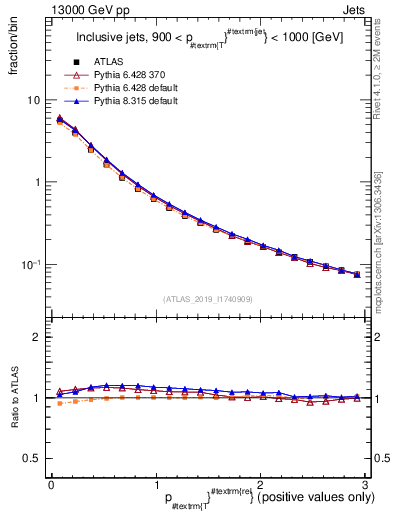 Plot of ptrel in 13000 GeV pp collisions