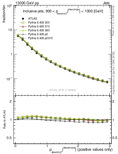 Plot of ptrel in 13000 GeV pp collisions