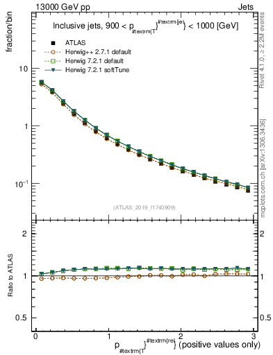 Plot of ptrel in 13000 GeV pp collisions