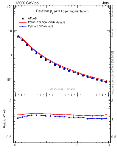 Plot of ptrel in 13000 GeV pp collisions