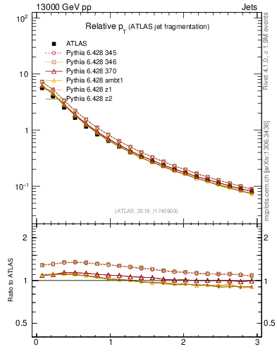 Plot of ptrel in 13000 GeV pp collisions