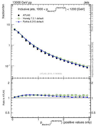 Plot of ptrel in 13000 GeV pp collisions