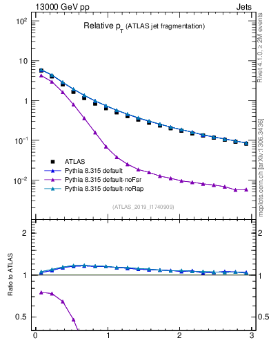 Plot of ptrel in 13000 GeV pp collisions