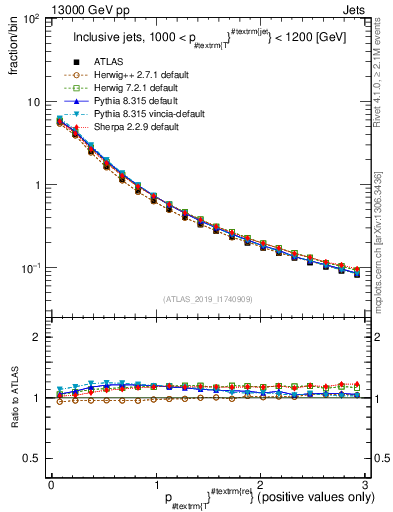 Plot of ptrel in 13000 GeV pp collisions