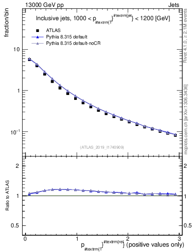 Plot of ptrel in 13000 GeV pp collisions