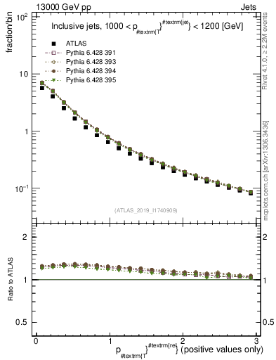 Plot of ptrel in 13000 GeV pp collisions
