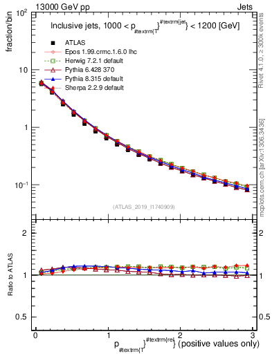 Plot of ptrel in 13000 GeV pp collisions