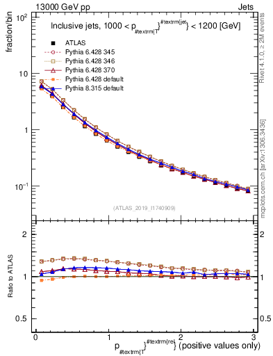Plot of ptrel in 13000 GeV pp collisions