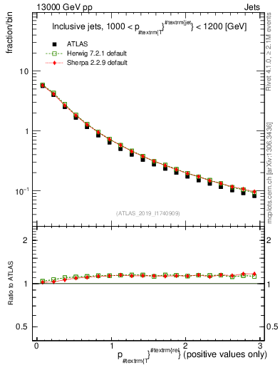 Plot of ptrel in 13000 GeV pp collisions