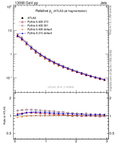 Plot of ptrel in 13000 GeV pp collisions