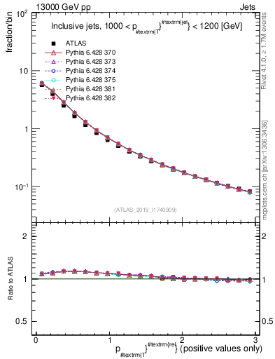Plot of ptrel in 13000 GeV pp collisions