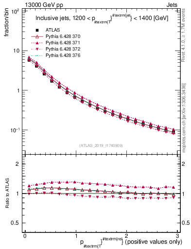 Plot of ptrel in 13000 GeV pp collisions
