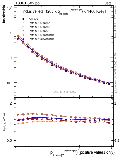 Plot of ptrel in 13000 GeV pp collisions