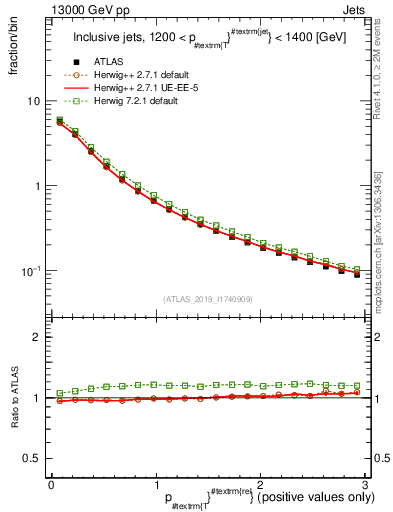 Plot of ptrel in 13000 GeV pp collisions