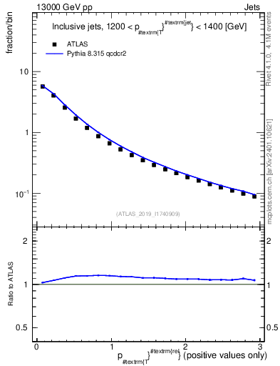 Plot of ptrel in 13000 GeV pp collisions