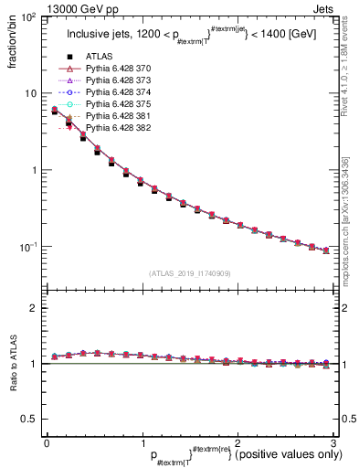 Plot of ptrel in 13000 GeV pp collisions