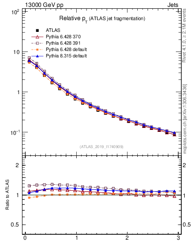 Plot of ptrel in 13000 GeV pp collisions